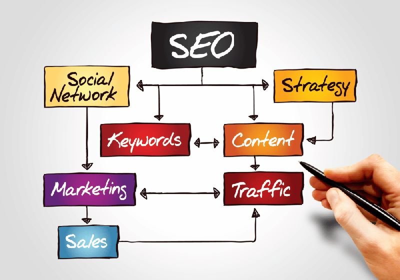 Customized SEO Strategy