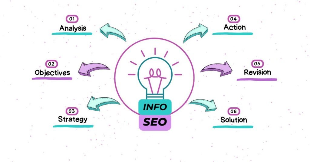 Infographic SEO Strategy